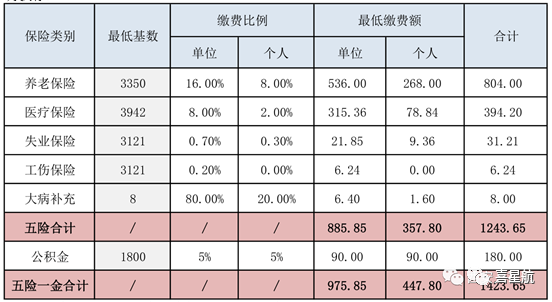 五險(xiǎn)一金最低繳費(fèi)基數(shù)、比例、金額是多少？(圖1)