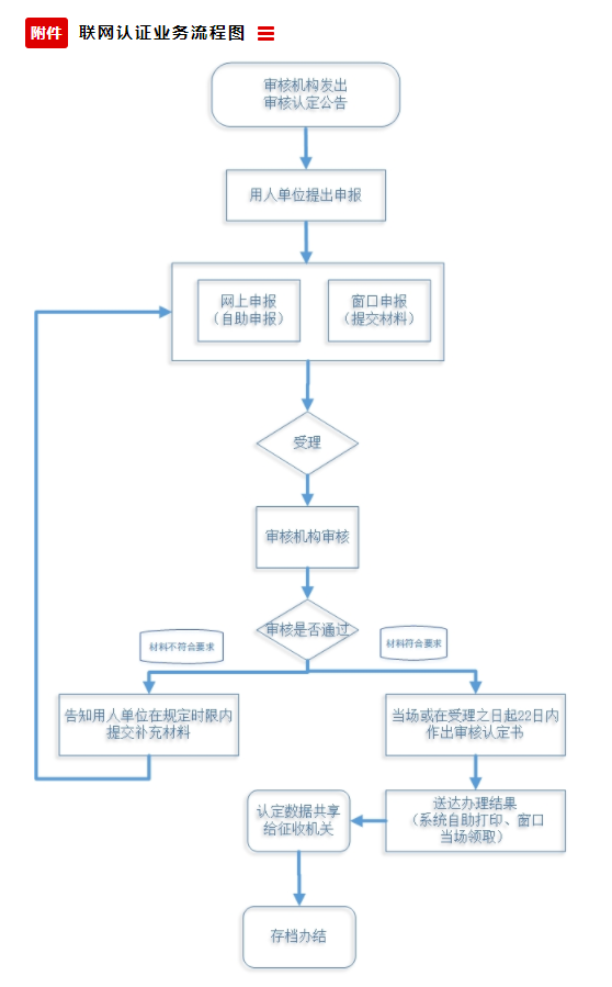 中國殘聯(lián)辦公廳關于明確按比例就業(yè)聯(lián)網(wǎng)認證 “跨省通辦”